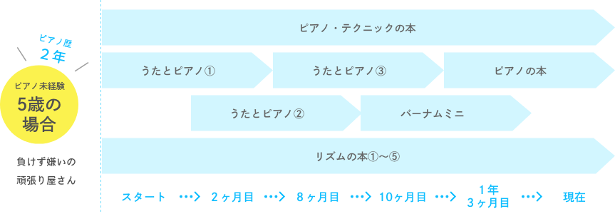 ピアノ未経験　負けず嫌いの頑張り屋さんの場合